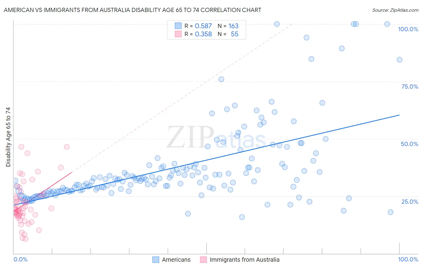 American vs Immigrants from Australia Disability Age 65 to 74