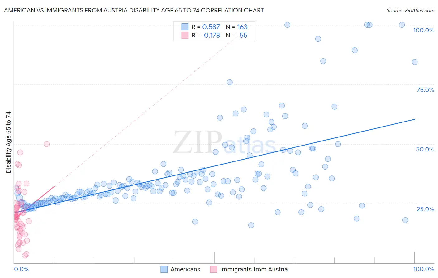 American vs Immigrants from Austria Disability Age 65 to 74
