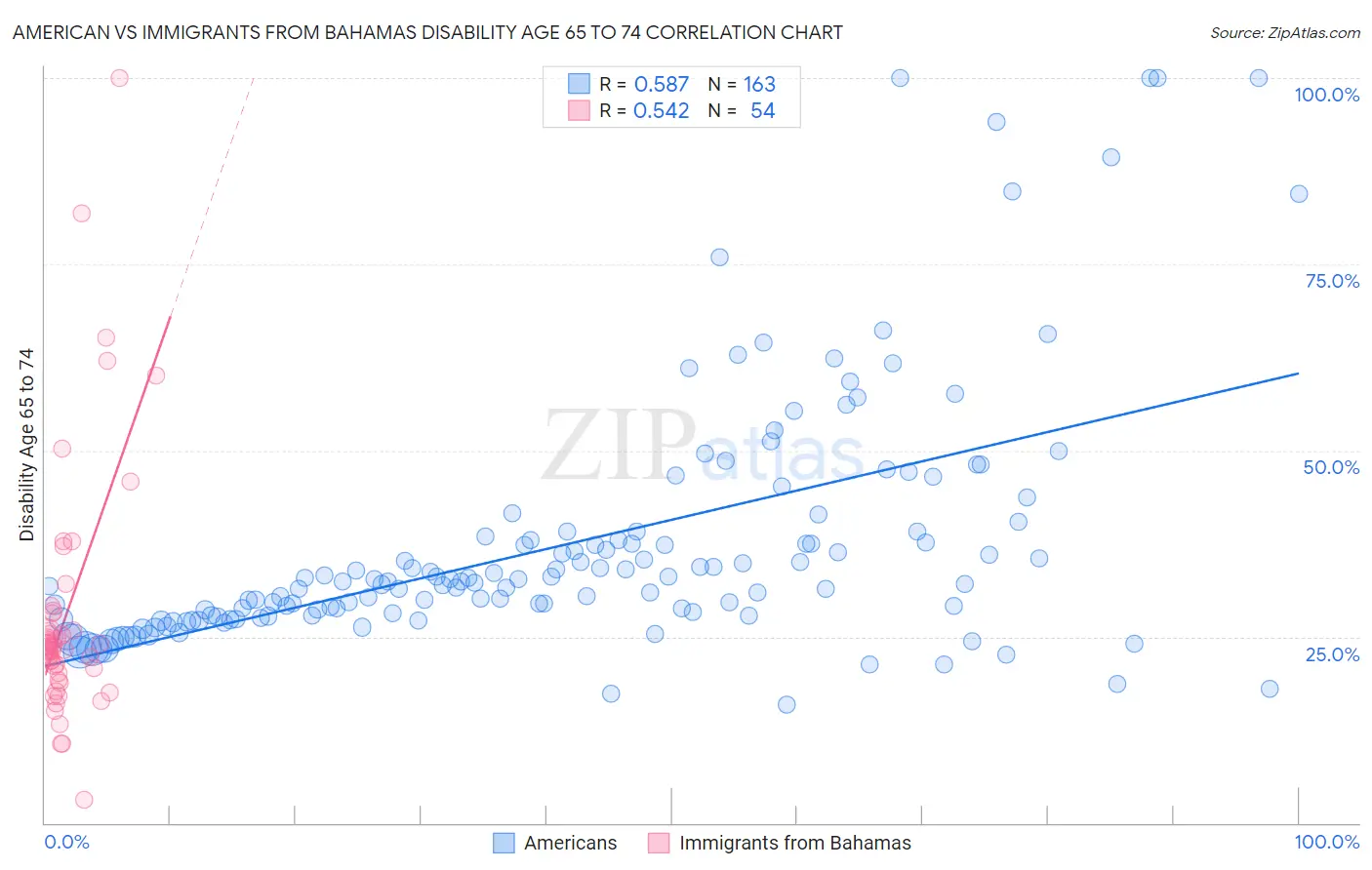 American vs Immigrants from Bahamas Disability Age 65 to 74