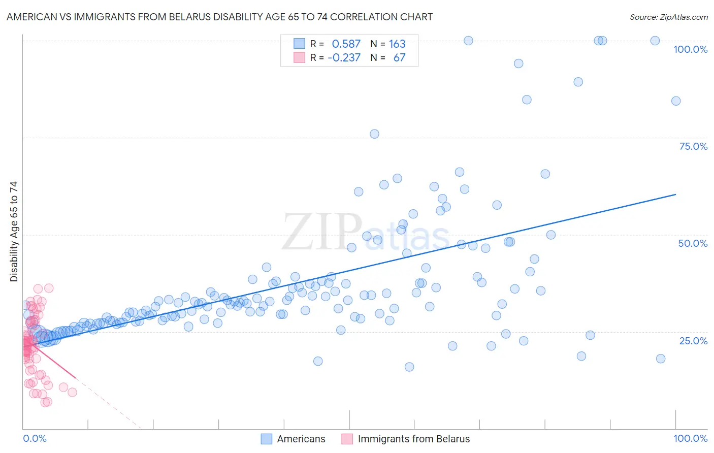 American vs Immigrants from Belarus Disability Age 65 to 74