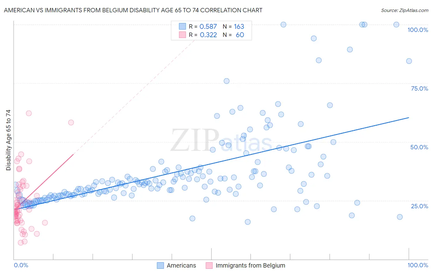 American vs Immigrants from Belgium Disability Age 65 to 74
