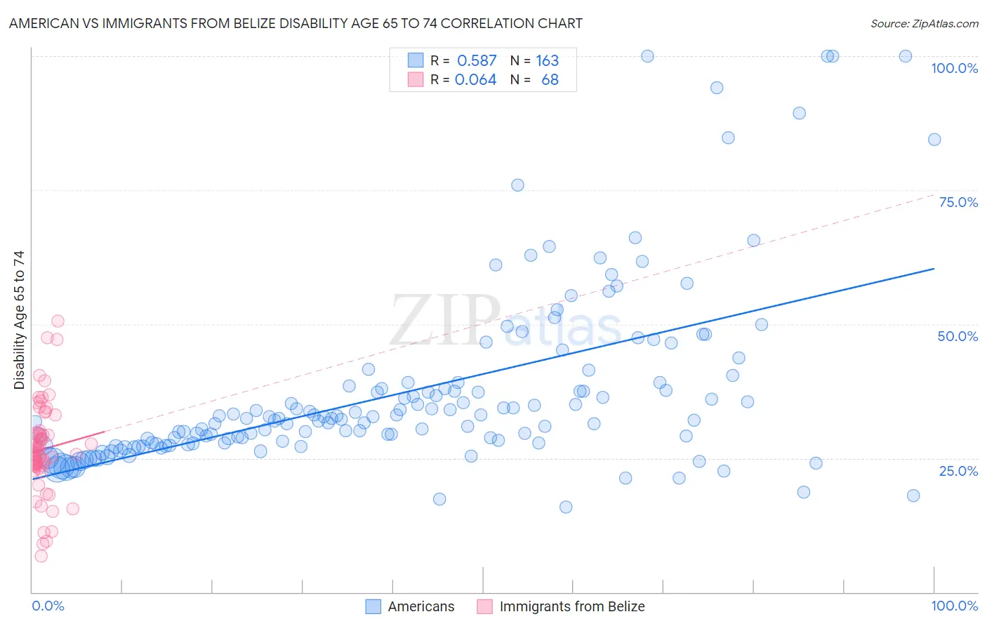 American vs Immigrants from Belize Disability Age 65 to 74