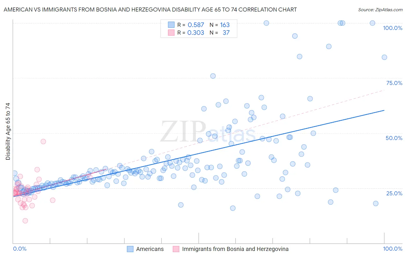 American vs Immigrants from Bosnia and Herzegovina Disability Age 65 to 74
