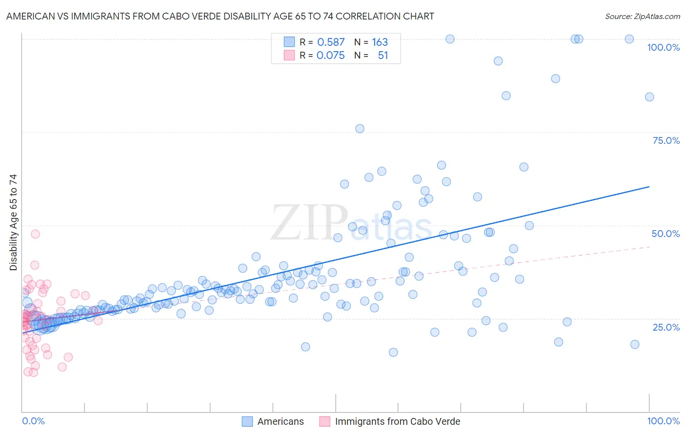 American vs Immigrants from Cabo Verde Disability Age 65 to 74