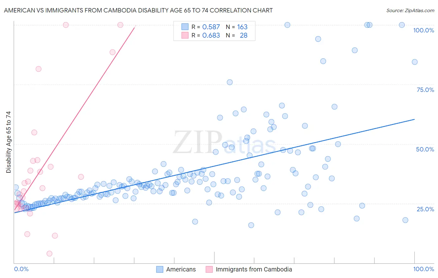 American vs Immigrants from Cambodia Disability Age 65 to 74