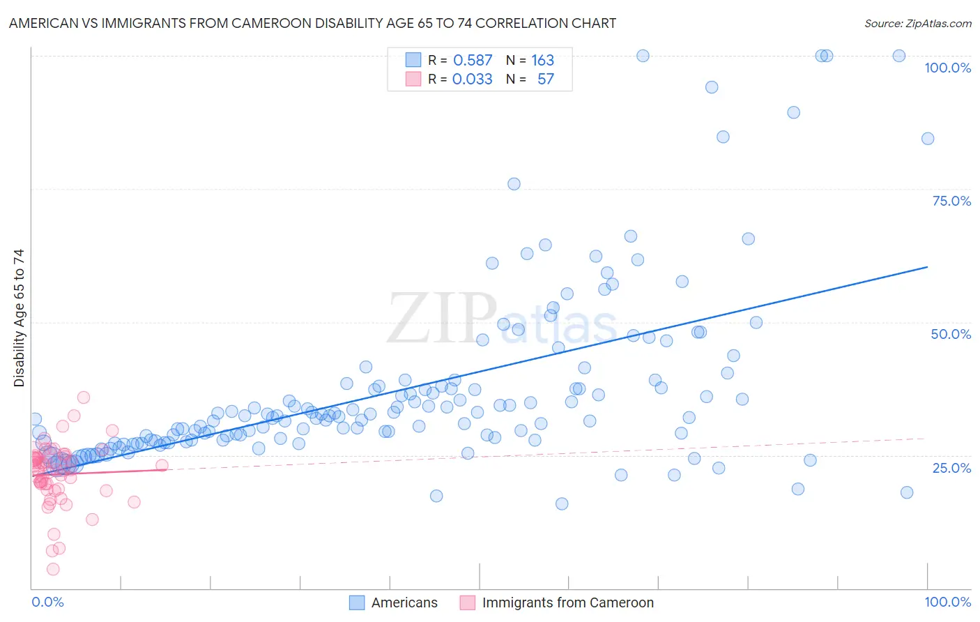 American vs Immigrants from Cameroon Disability Age 65 to 74