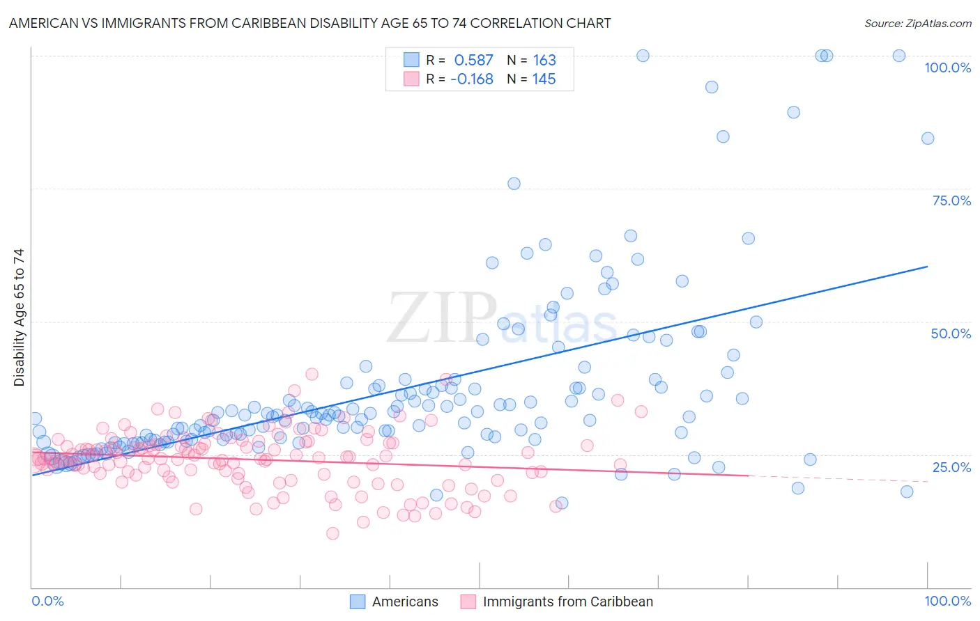 American vs Immigrants from Caribbean Disability Age 65 to 74