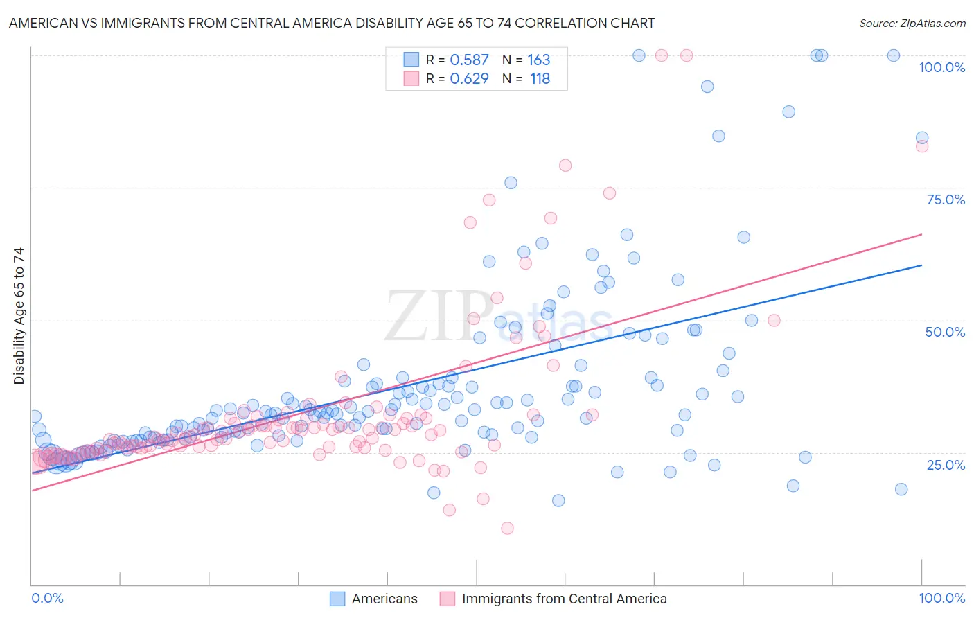 American vs Immigrants from Central America Disability Age 65 to 74