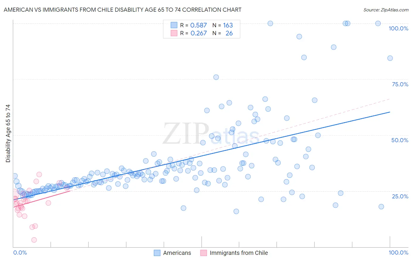 American vs Immigrants from Chile Disability Age 65 to 74