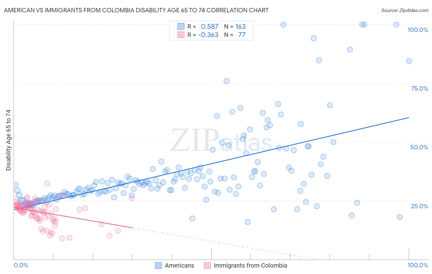 American vs Immigrants from Colombia Disability Age 65 to 74