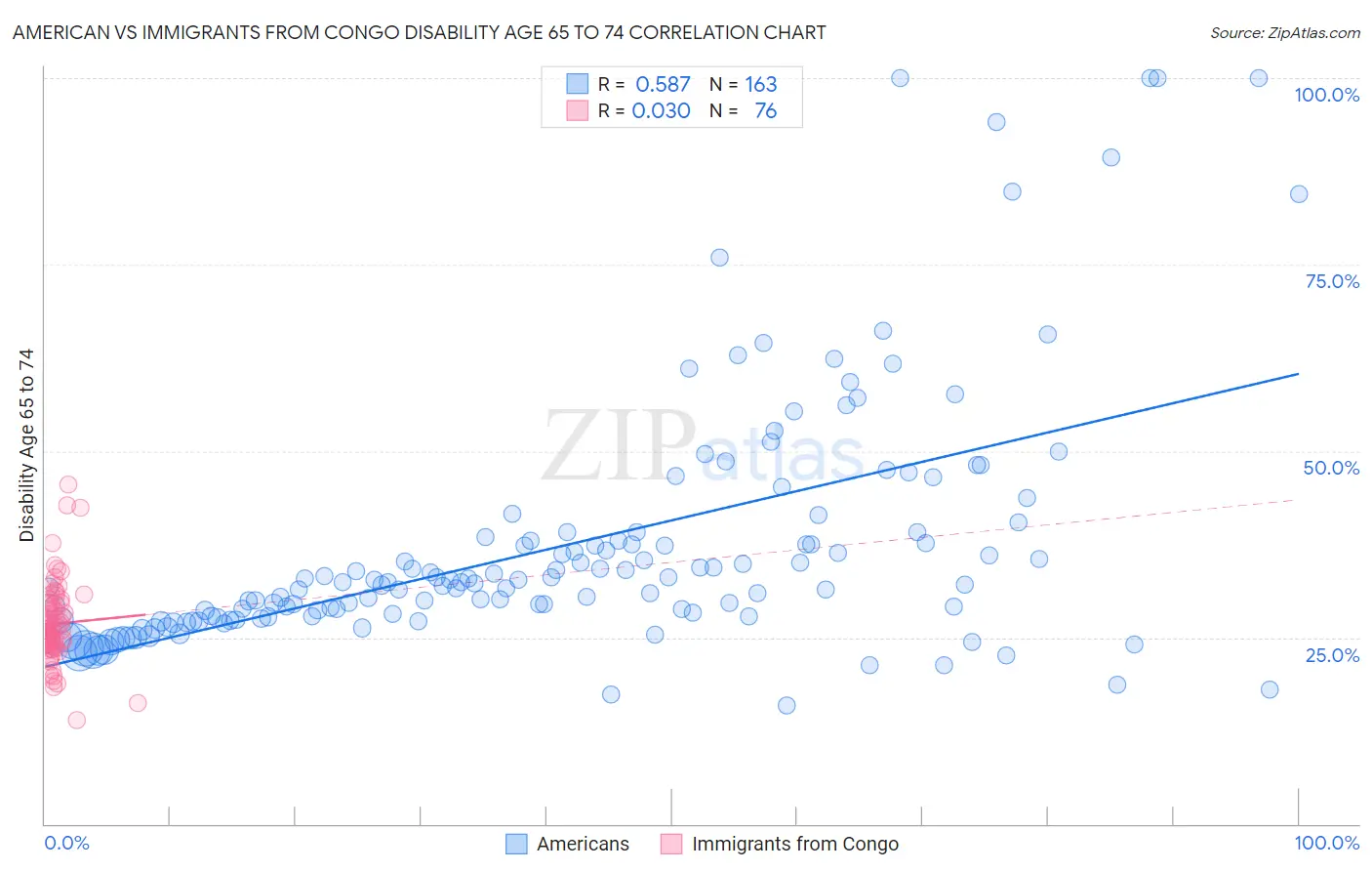 American vs Immigrants from Congo Disability Age 65 to 74