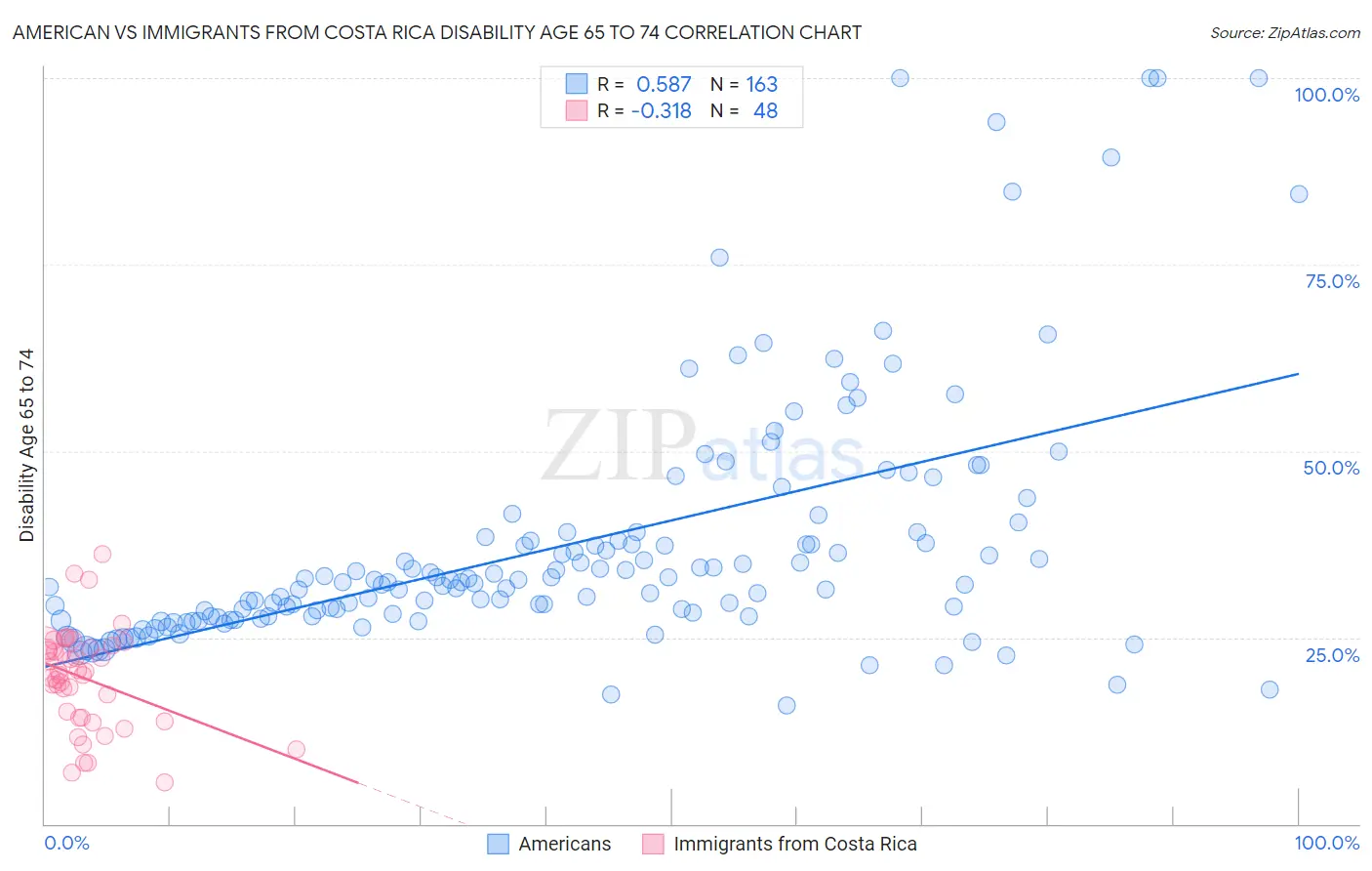 American vs Immigrants from Costa Rica Disability Age 65 to 74