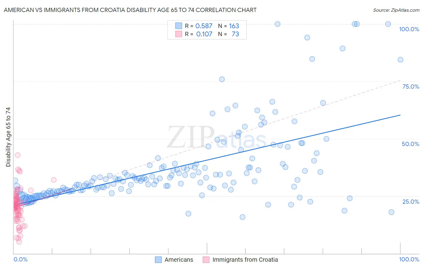 American vs Immigrants from Croatia Disability Age 65 to 74