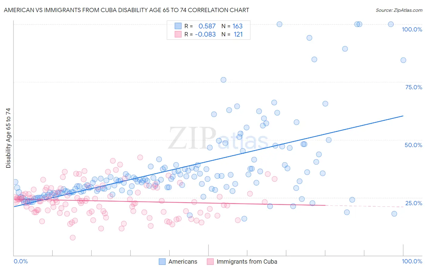 American vs Immigrants from Cuba Disability Age 65 to 74