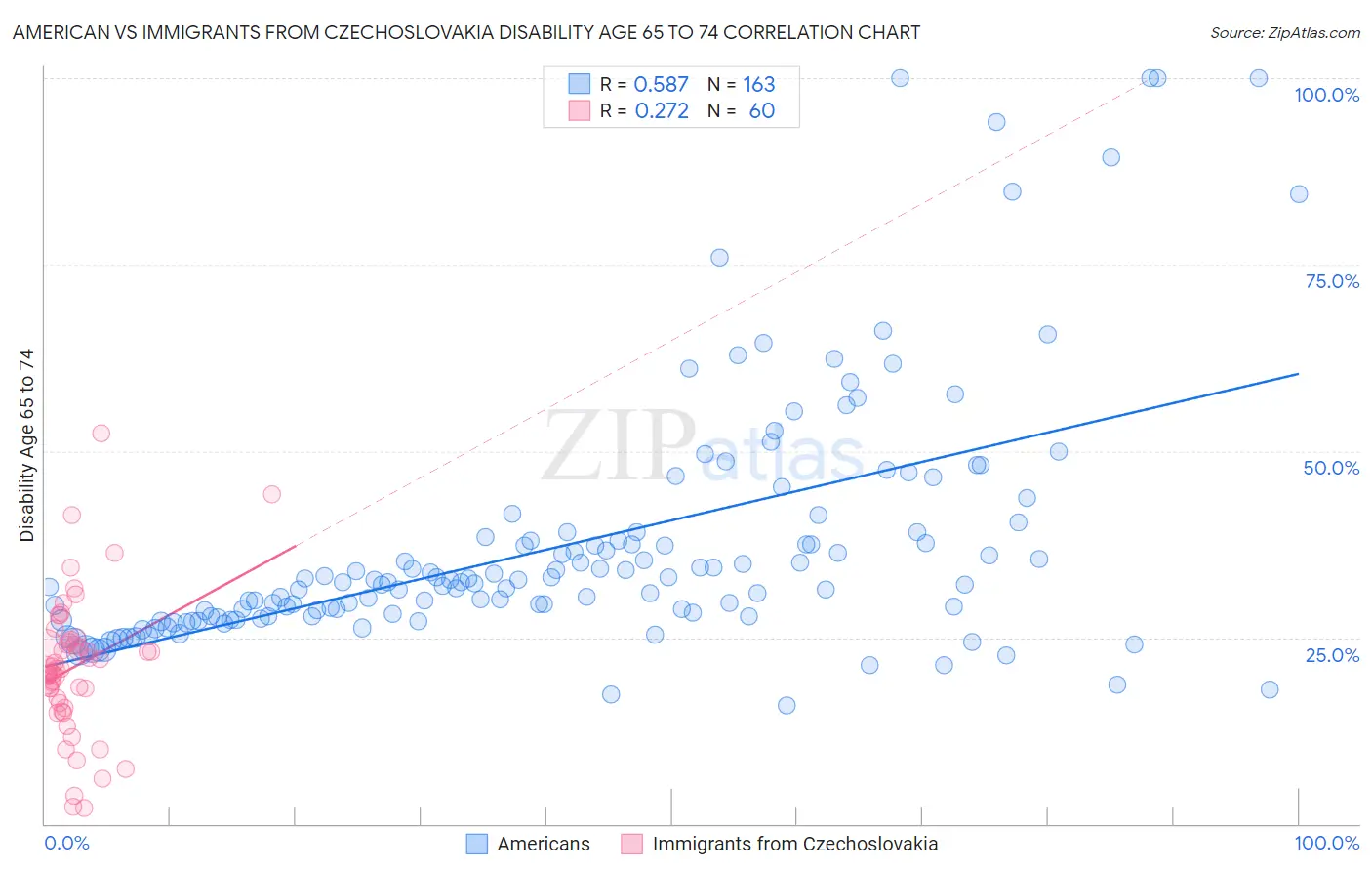 American vs Immigrants from Czechoslovakia Disability Age 65 to 74
