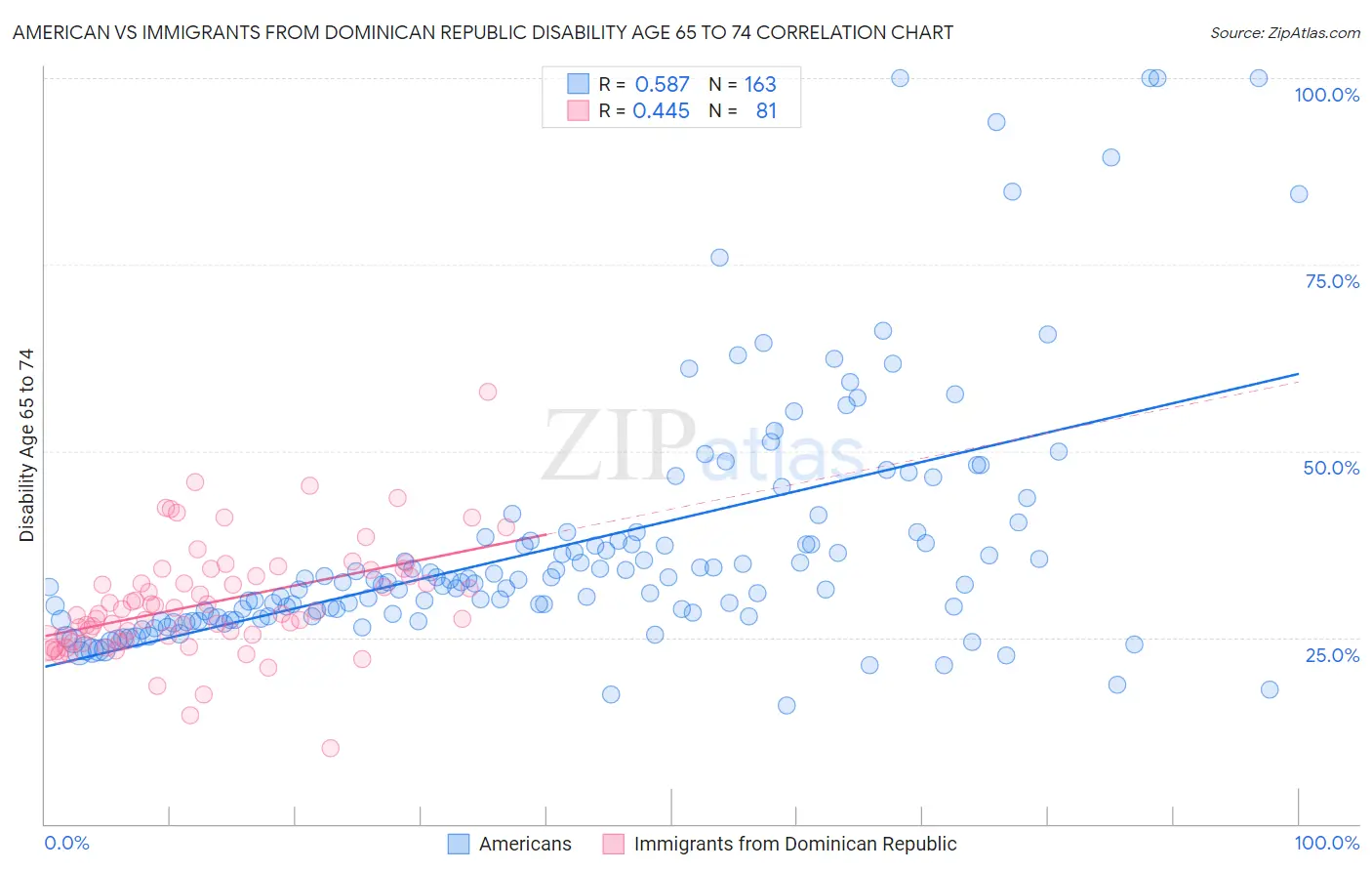 American vs Immigrants from Dominican Republic Disability Age 65 to 74