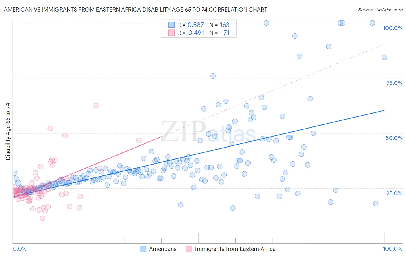 American vs Immigrants from Eastern Africa Disability Age 65 to 74