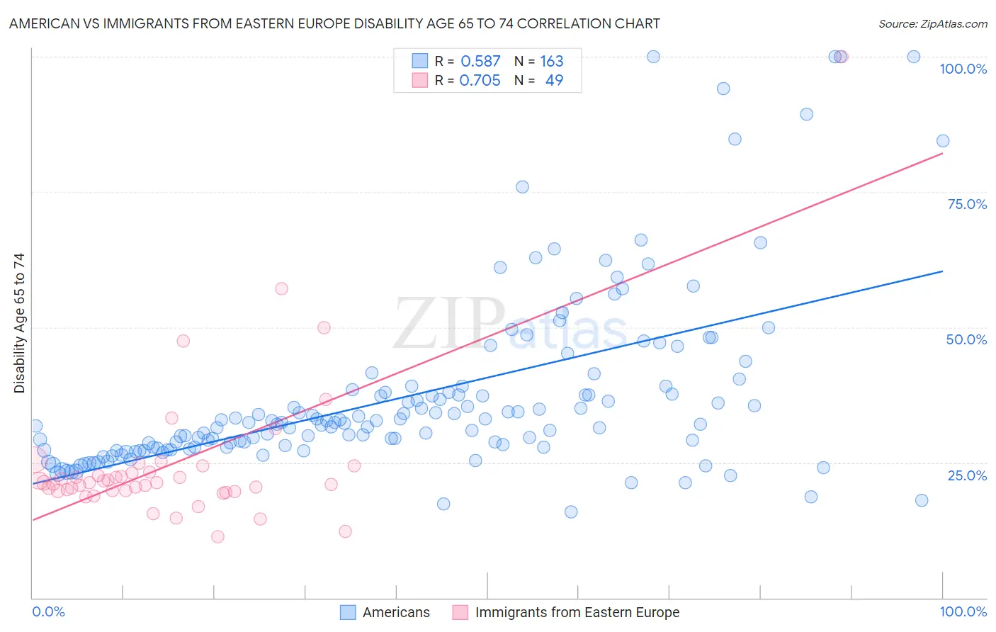 American vs Immigrants from Eastern Europe Disability Age 65 to 74