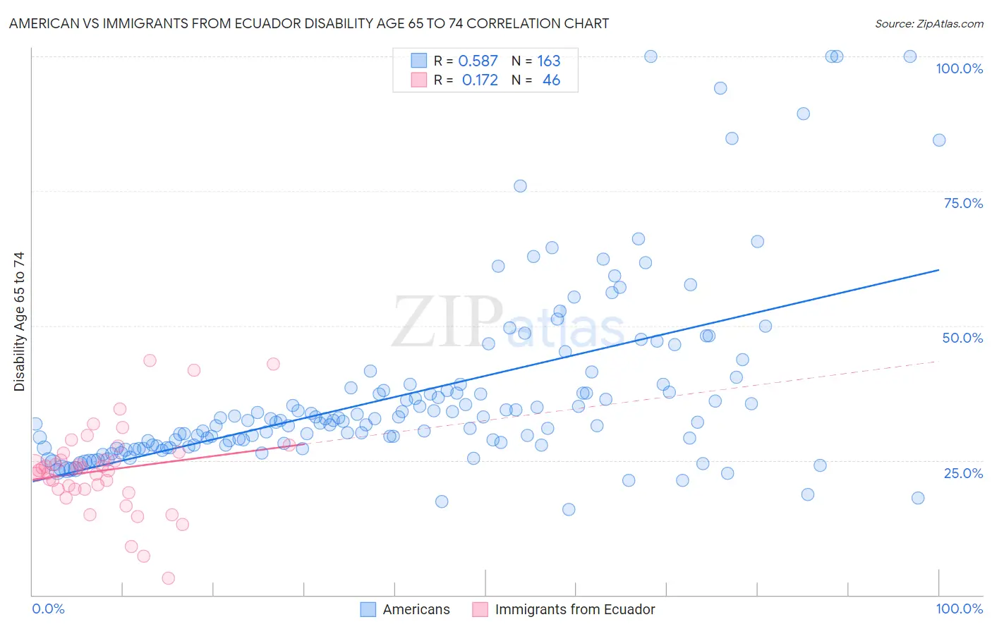 American vs Immigrants from Ecuador Disability Age 65 to 74