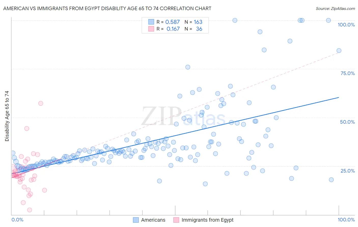 American vs Immigrants from Egypt Disability Age 65 to 74