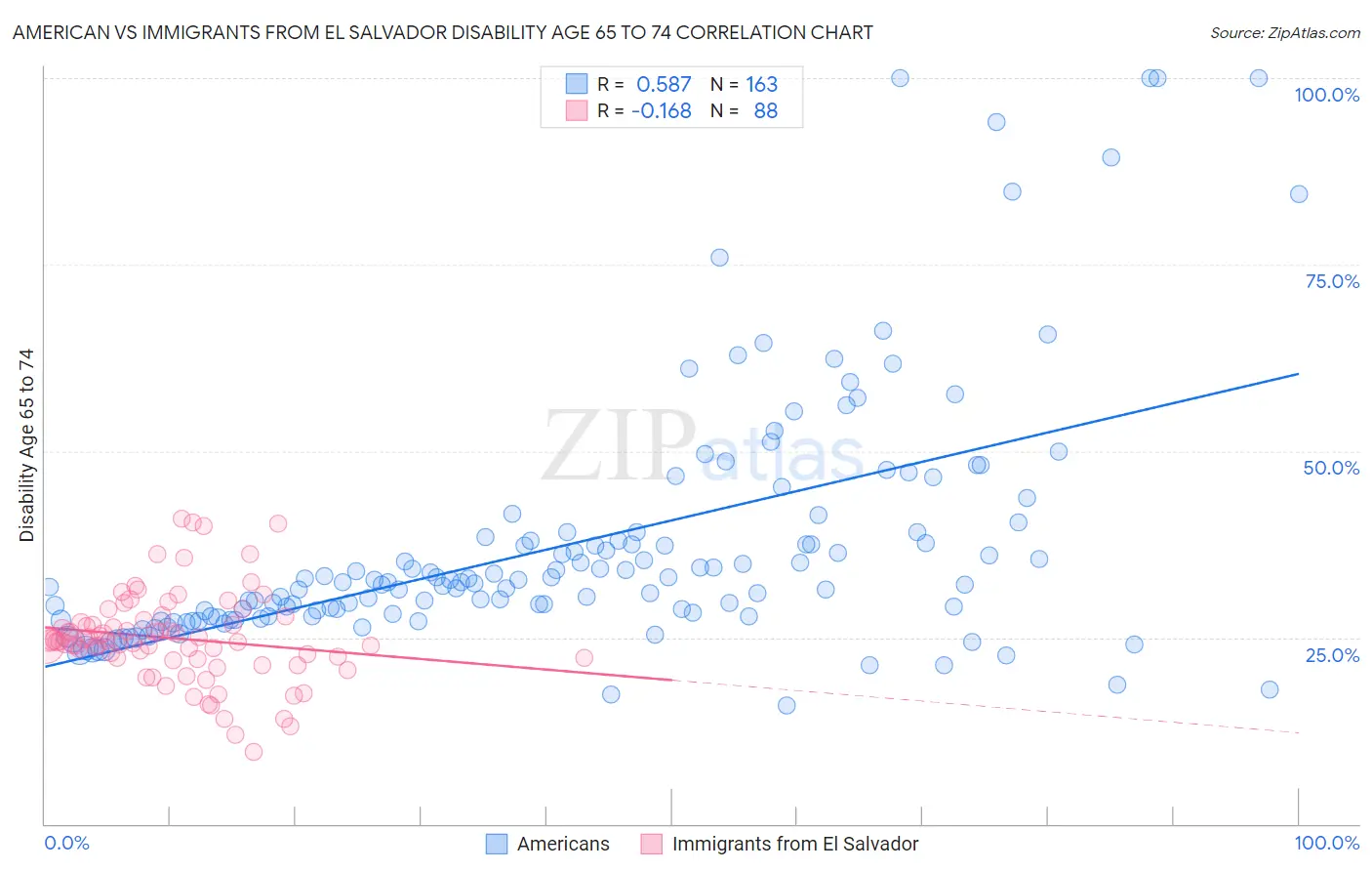 American vs Immigrants from El Salvador Disability Age 65 to 74