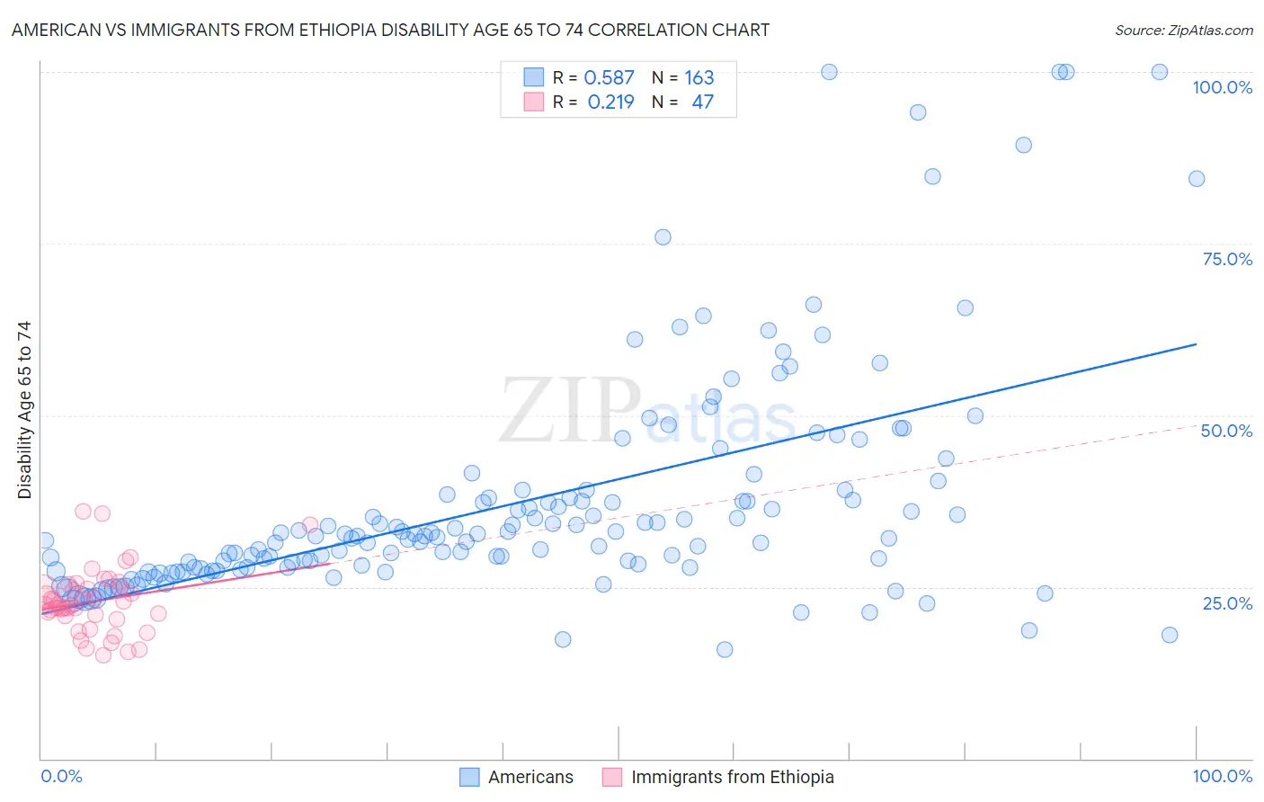 American vs Immigrants from Ethiopia Disability Age 65 to 74