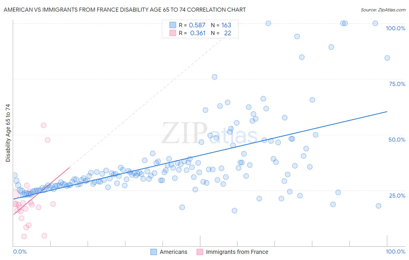 American vs Immigrants from France Disability Age 65 to 74