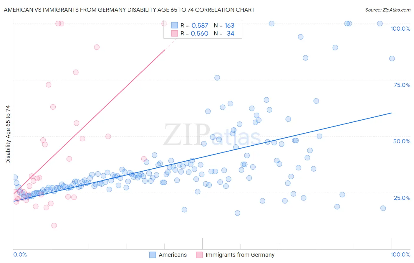 American vs Immigrants from Germany Disability Age 65 to 74