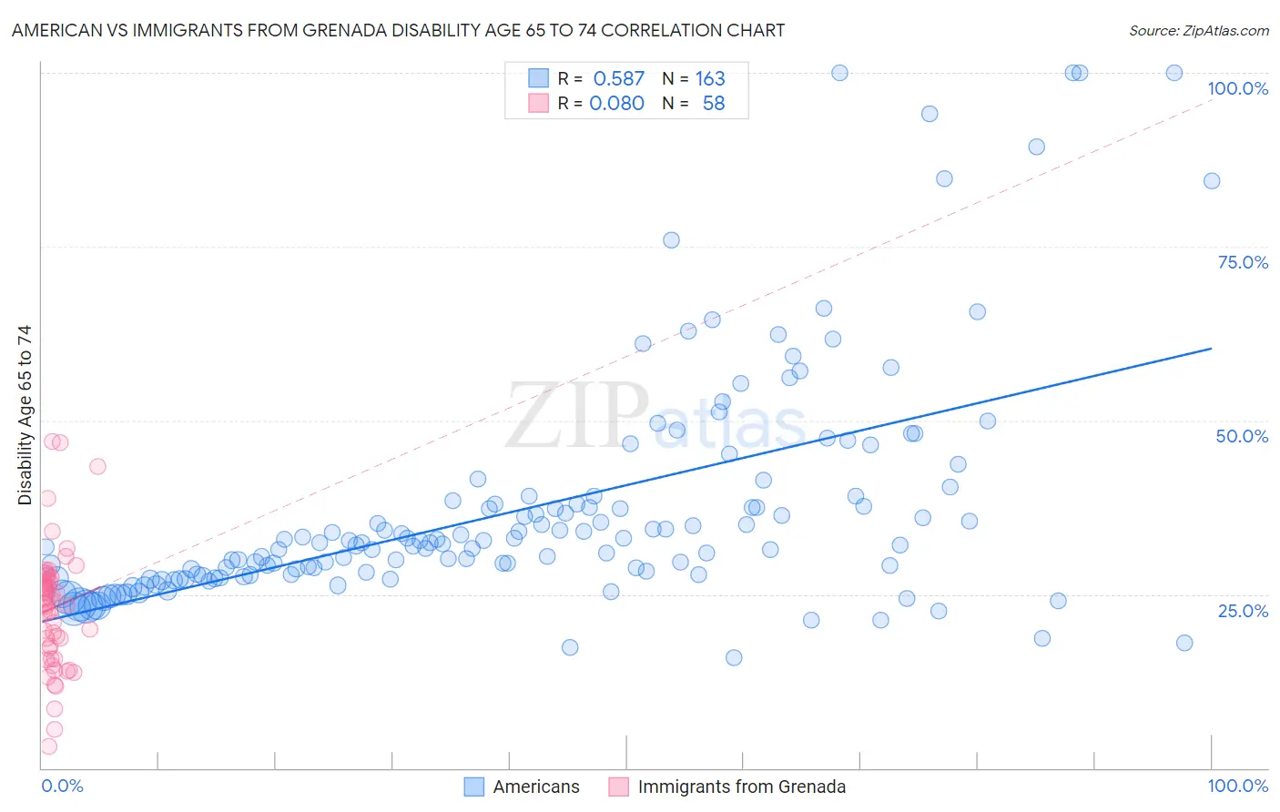 American vs Immigrants from Grenada Disability Age 65 to 74