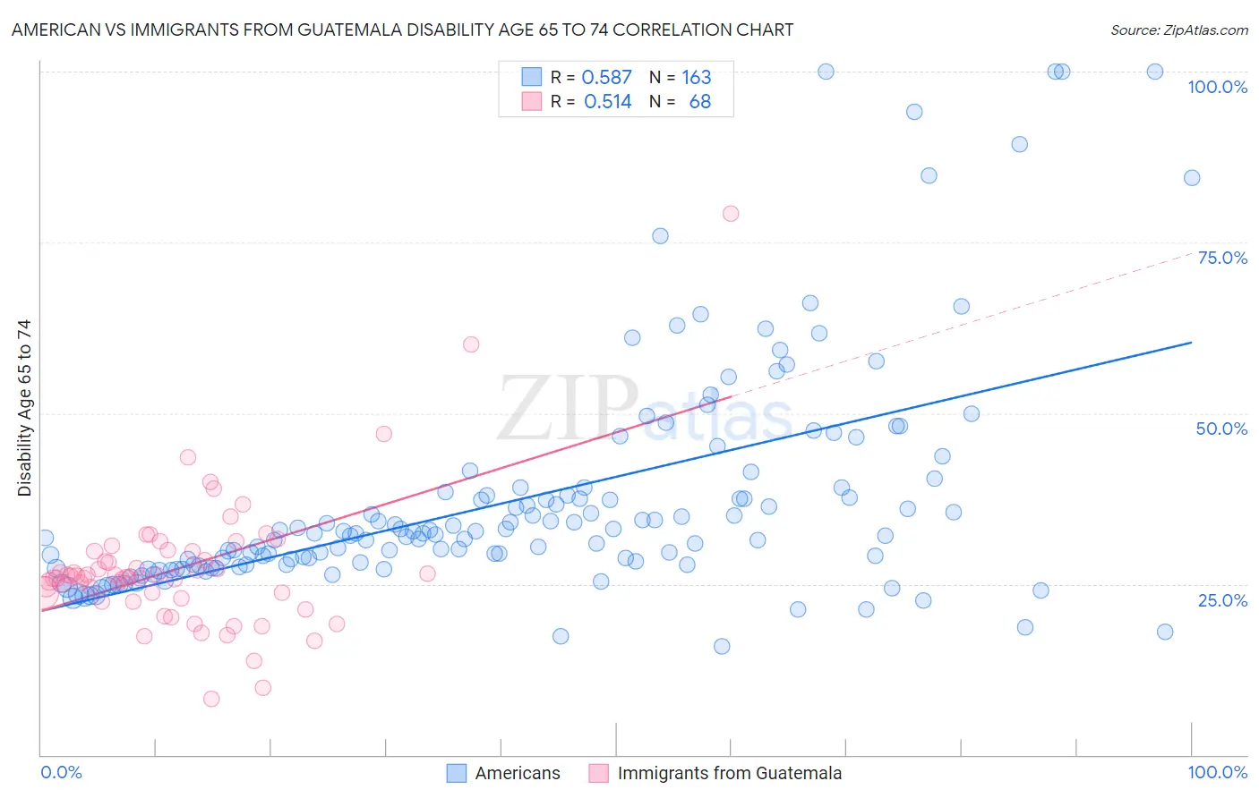 American vs Immigrants from Guatemala Disability Age 65 to 74