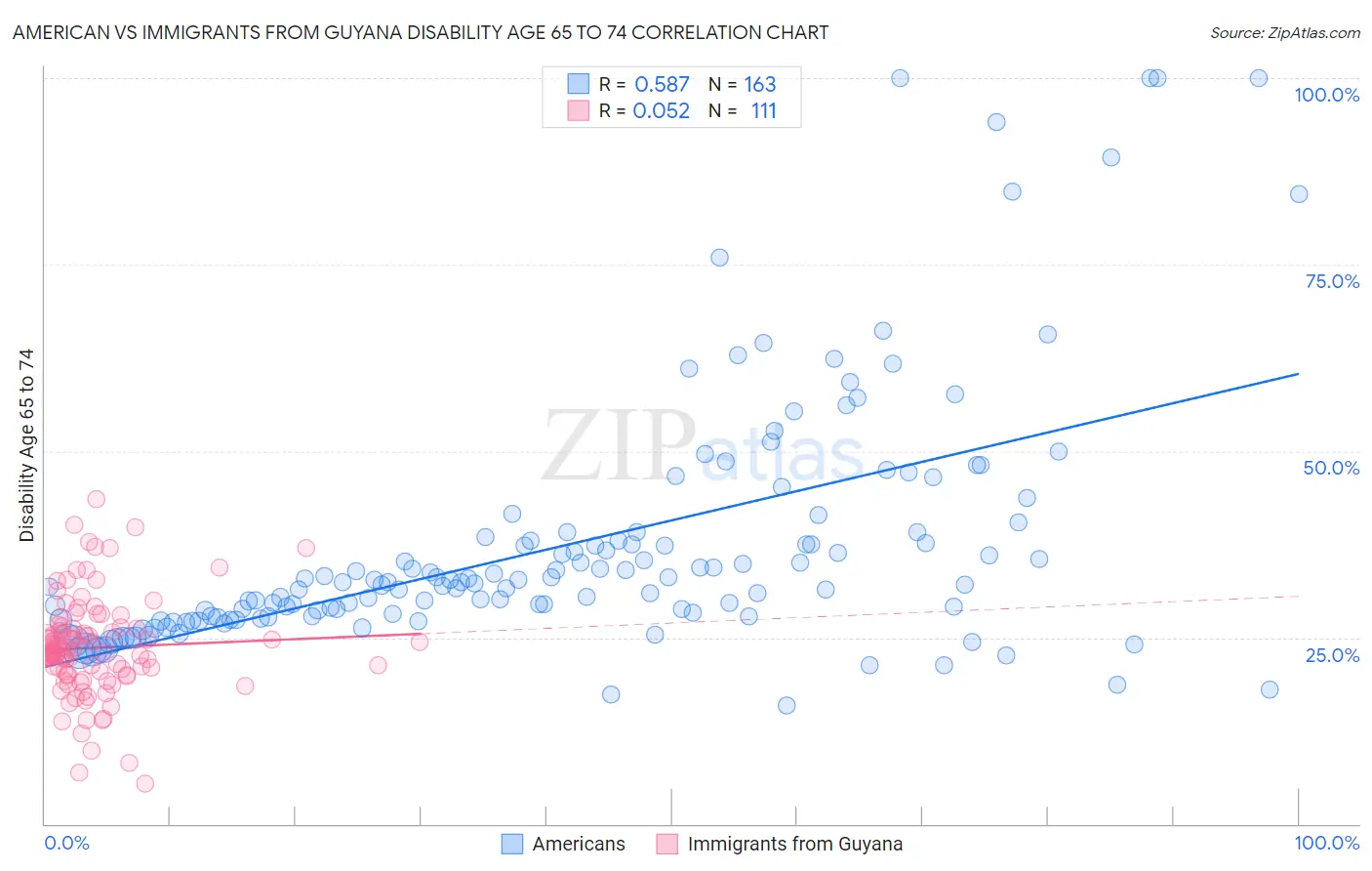 American vs Immigrants from Guyana Disability Age 65 to 74