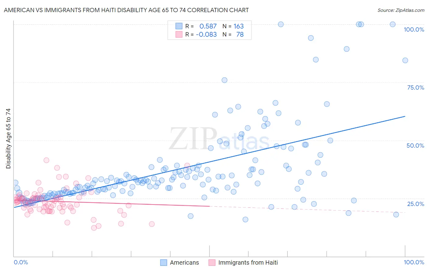 American vs Immigrants from Haiti Disability Age 65 to 74