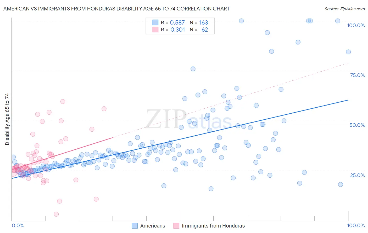 American vs Immigrants from Honduras Disability Age 65 to 74