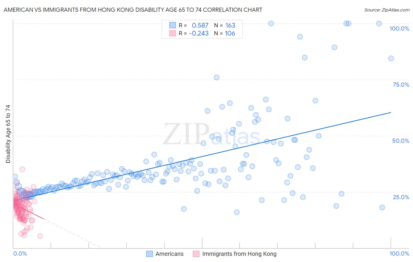 American vs Immigrants from Hong Kong Disability Age 65 to 74