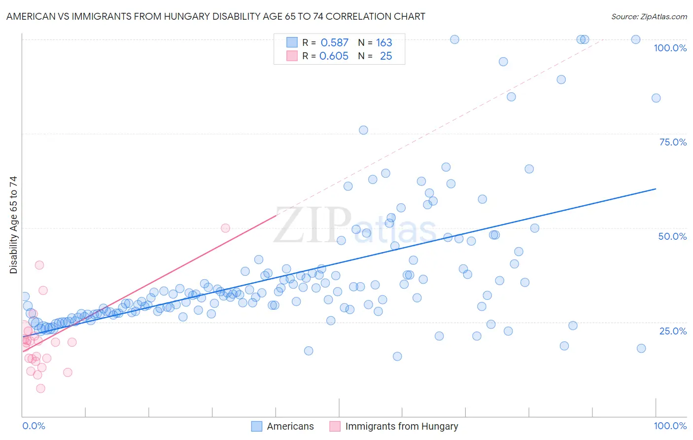 American vs Immigrants from Hungary Disability Age 65 to 74