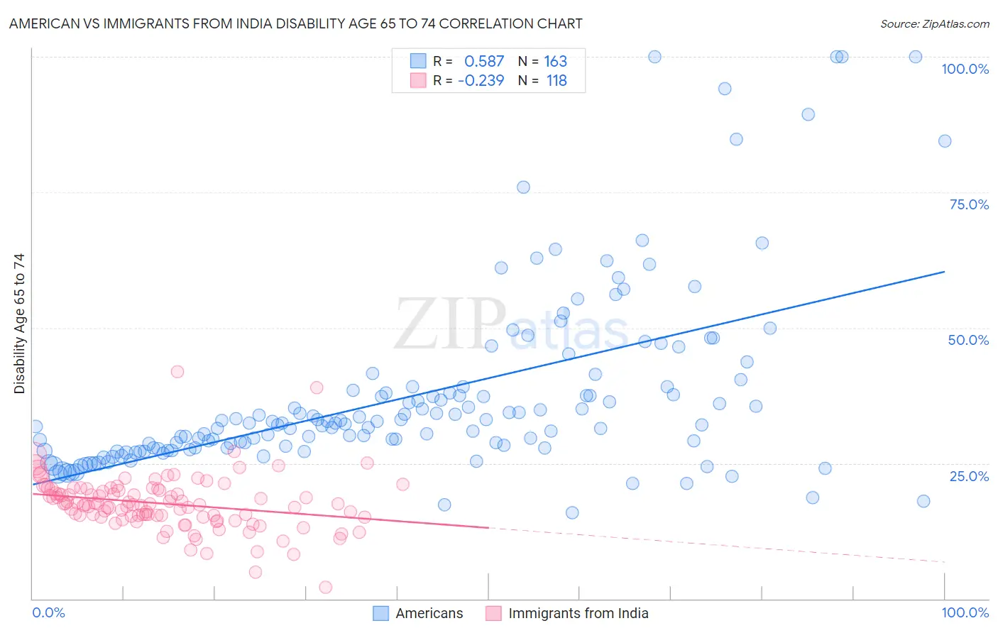 American vs Immigrants from India Disability Age 65 to 74