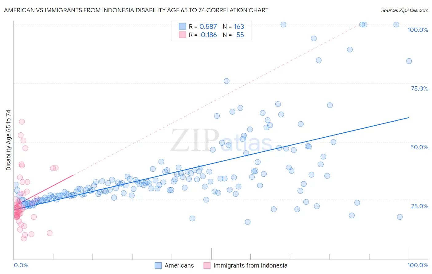 American vs Immigrants from Indonesia Disability Age 65 to 74