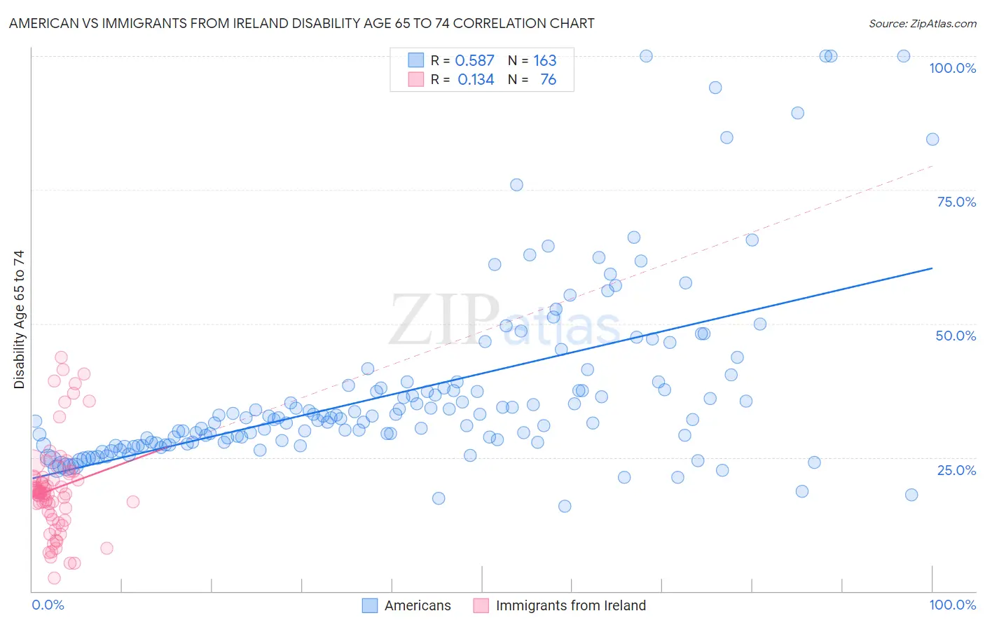 American vs Immigrants from Ireland Disability Age 65 to 74