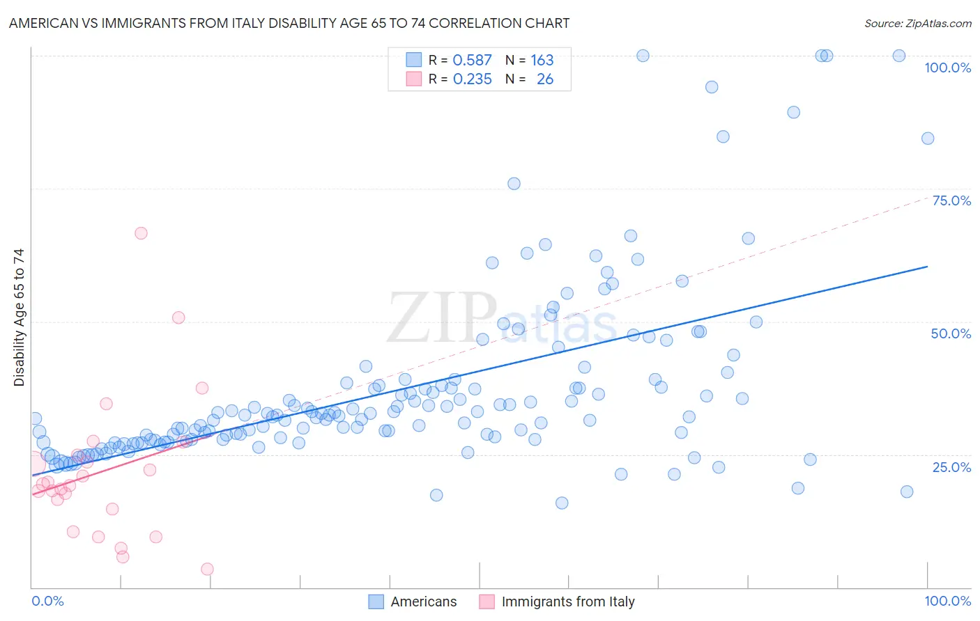 American vs Immigrants from Italy Disability Age 65 to 74
