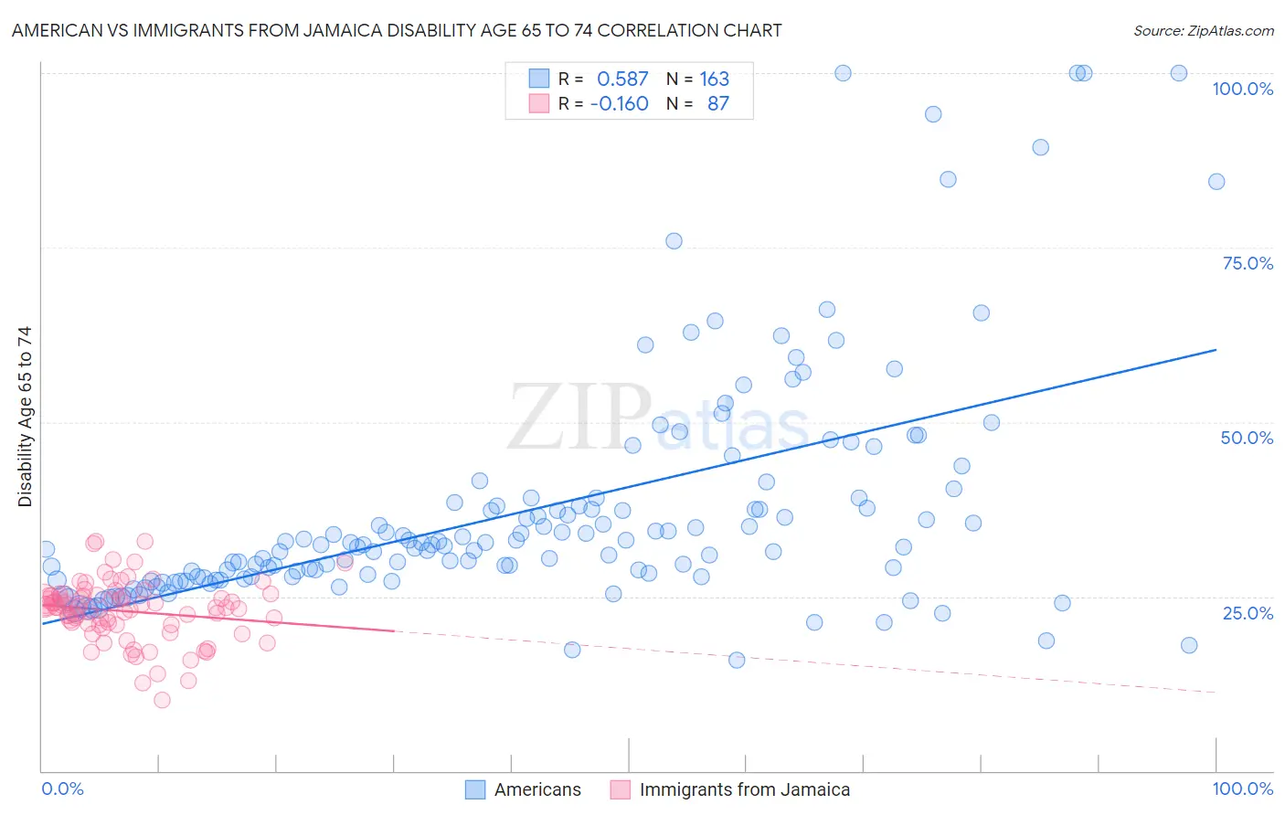 American vs Immigrants from Jamaica Disability Age 65 to 74