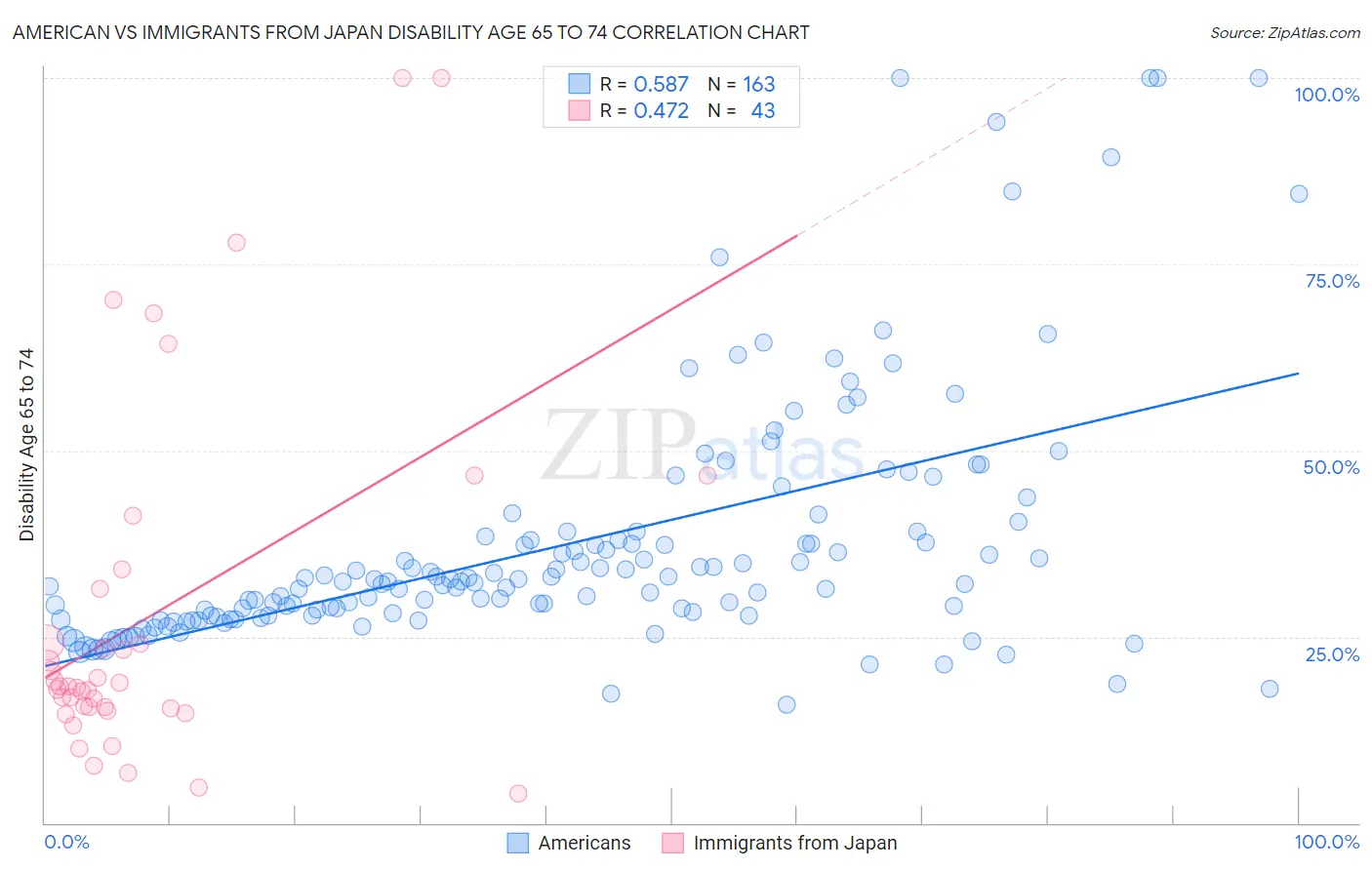 American vs Immigrants from Japan Disability Age 65 to 74