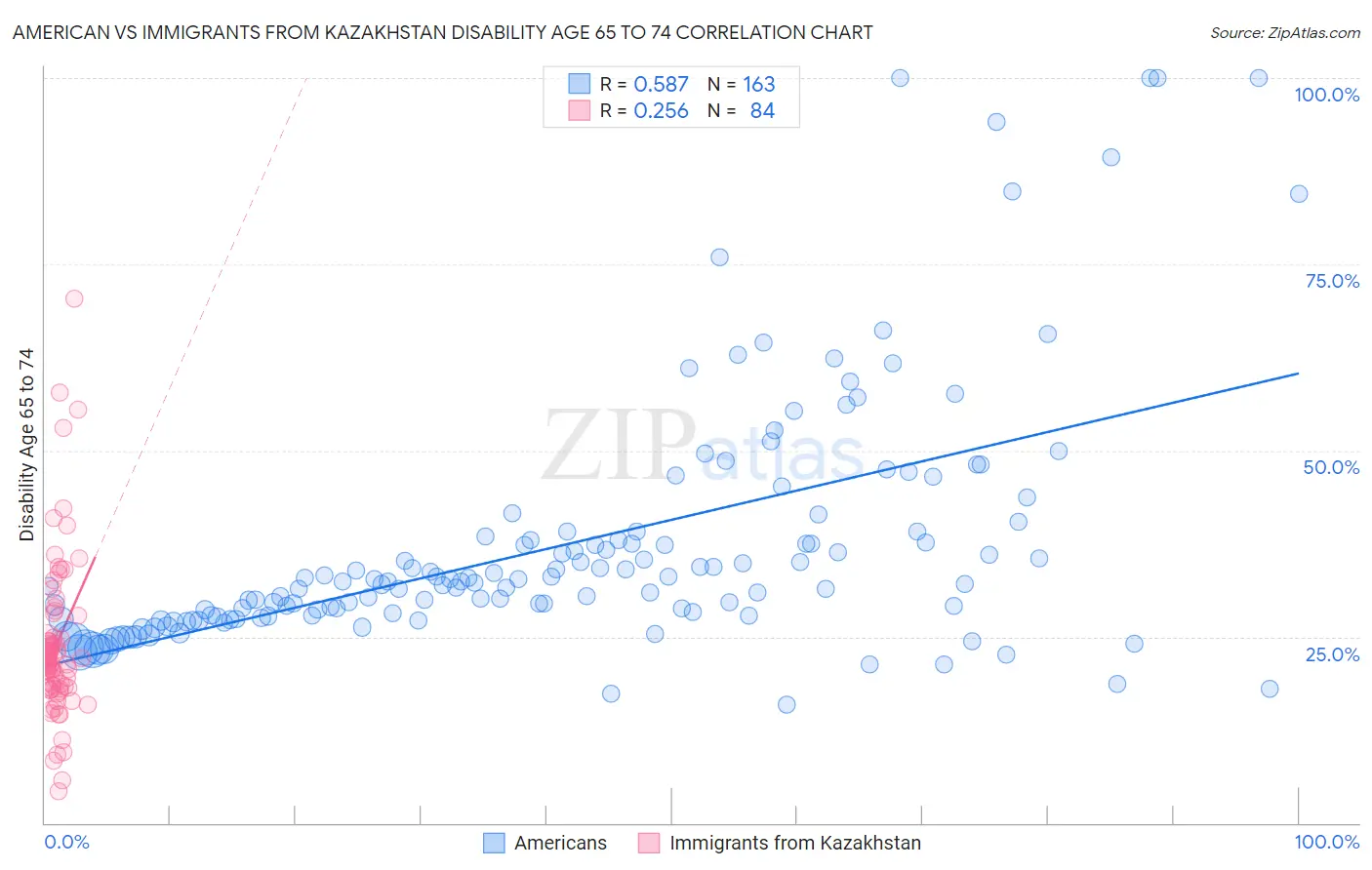 American vs Immigrants from Kazakhstan Disability Age 65 to 74