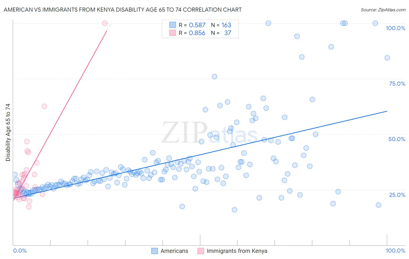 American vs Immigrants from Kenya Disability Age 65 to 74