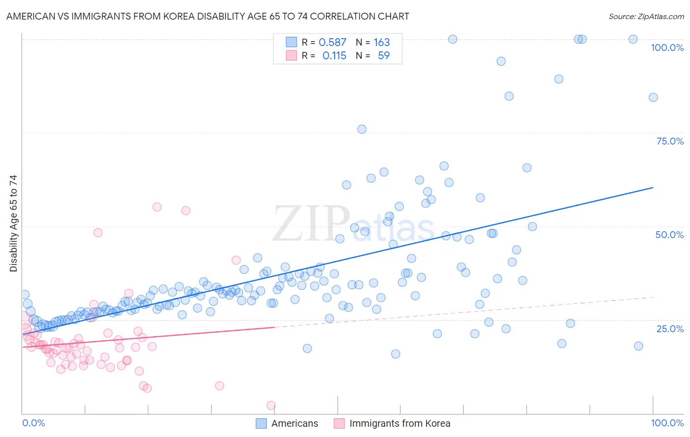 American vs Immigrants from Korea Disability Age 65 to 74