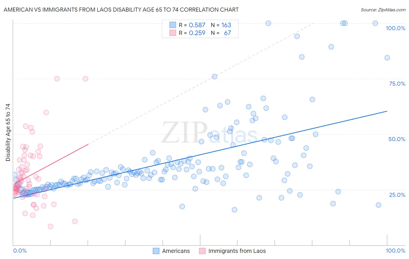 American vs Immigrants from Laos Disability Age 65 to 74