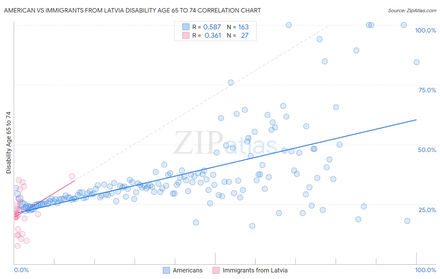 American vs Immigrants from Latvia Disability Age 65 to 74