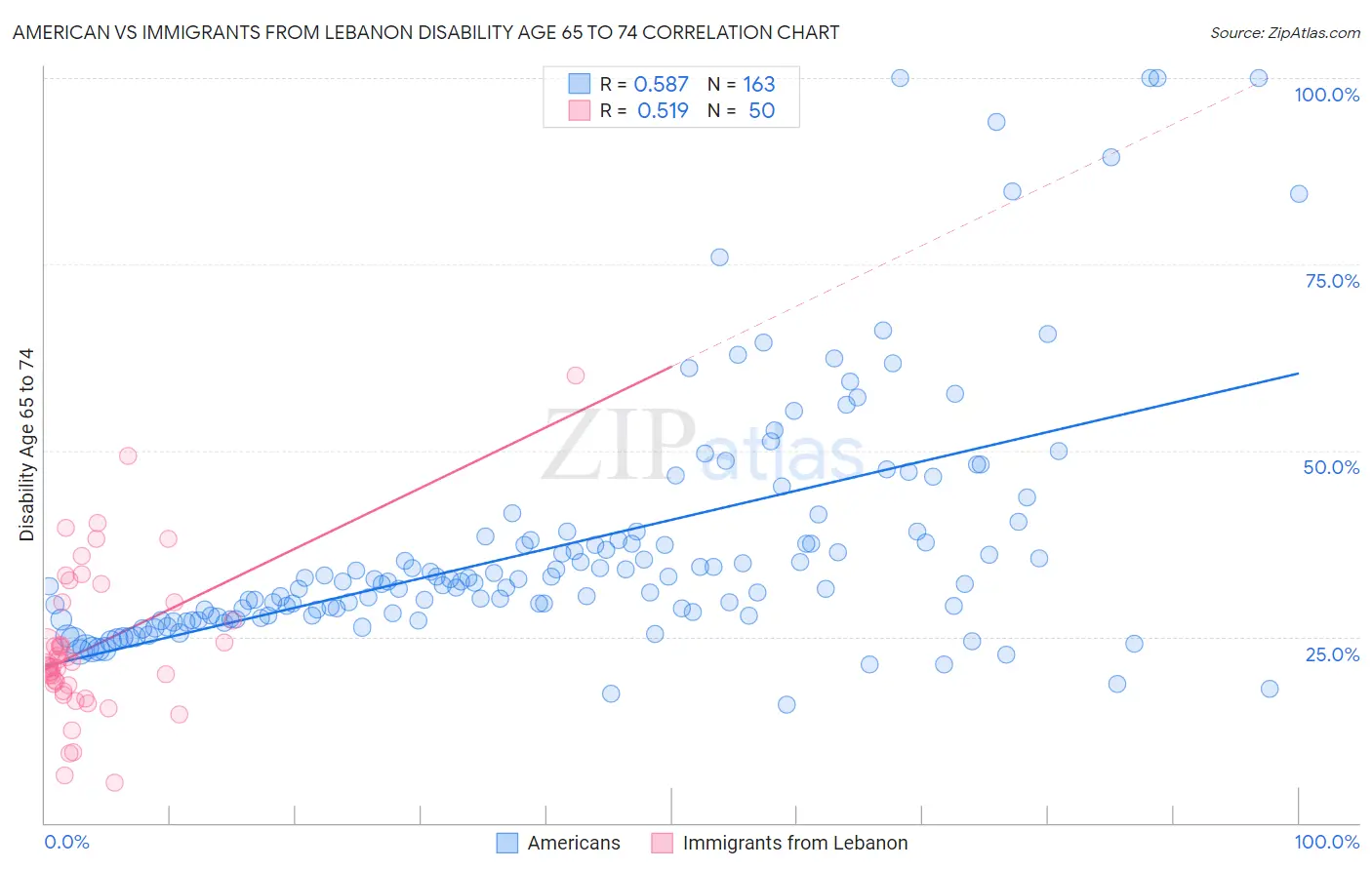 American vs Immigrants from Lebanon Disability Age 65 to 74