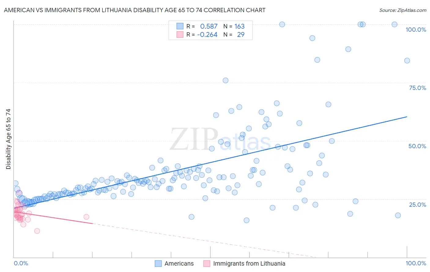 American vs Immigrants from Lithuania Disability Age 65 to 74