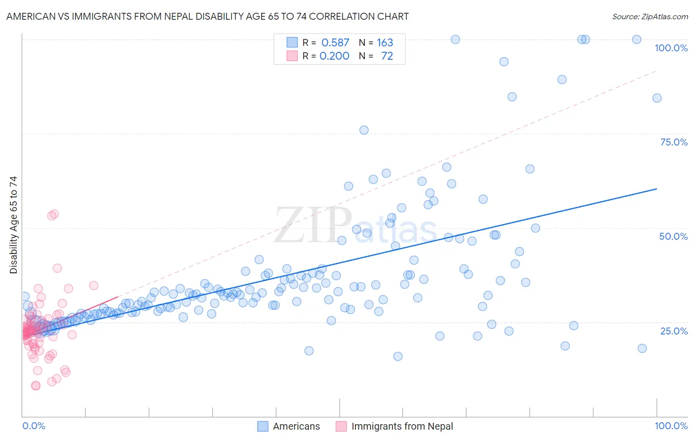 American vs Immigrants from Nepal Disability Age 65 to 74