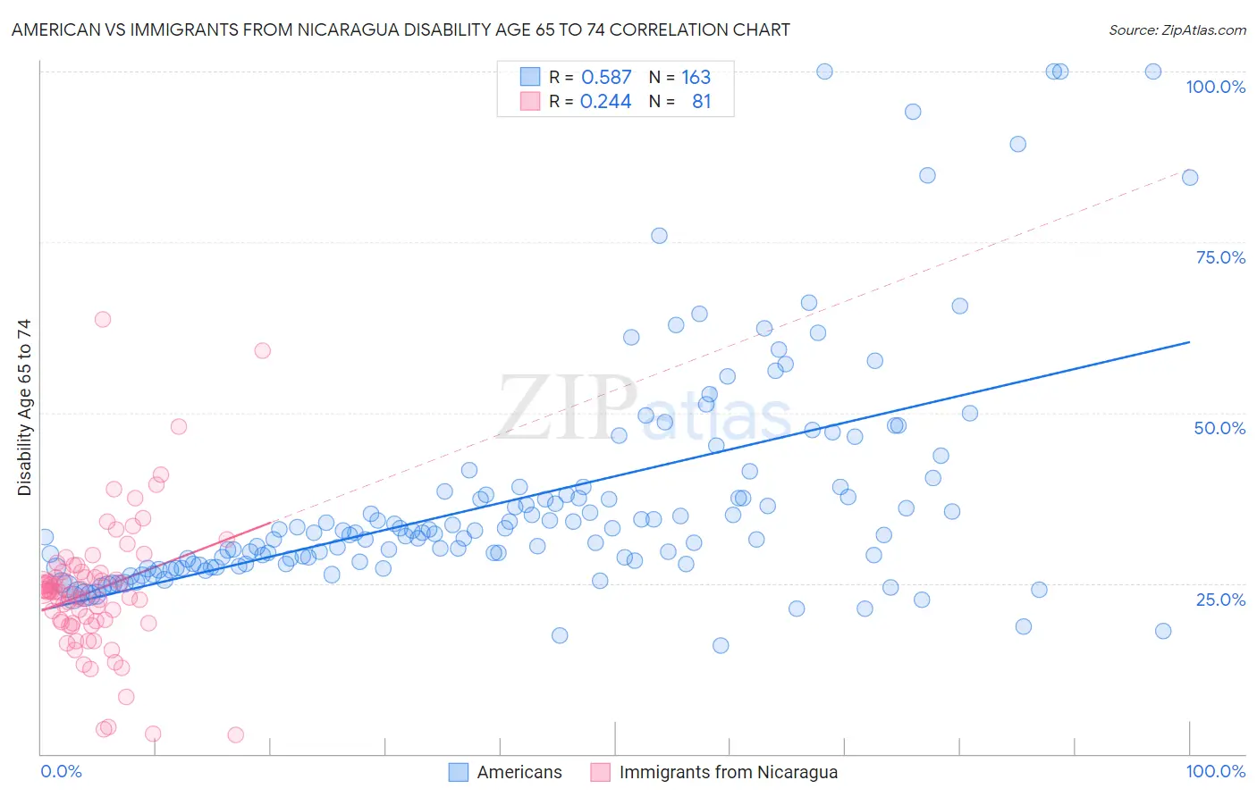 American vs Immigrants from Nicaragua Disability Age 65 to 74